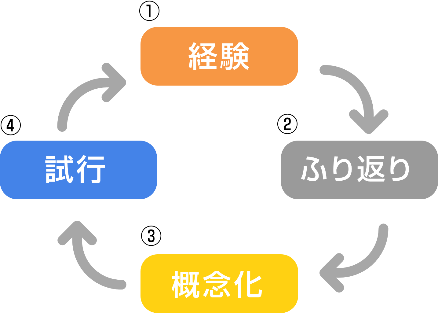 従来型の研修